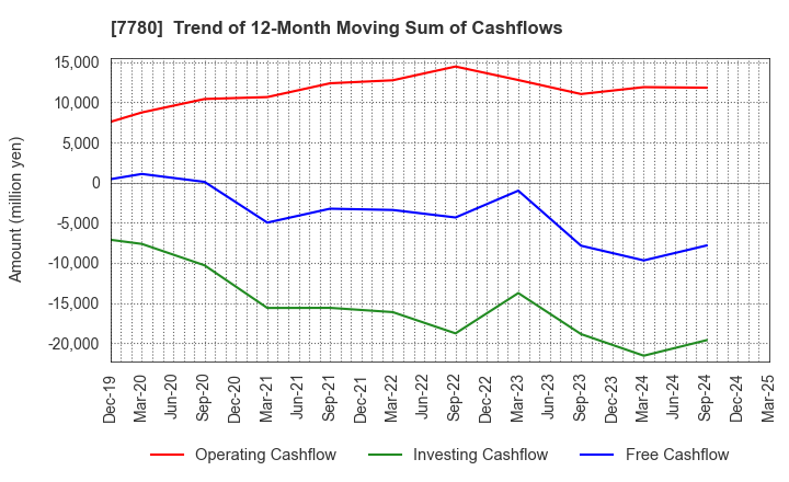 7780 Menicon Co.,Ltd.: Trend of 12-Month Moving Sum of Cashflows