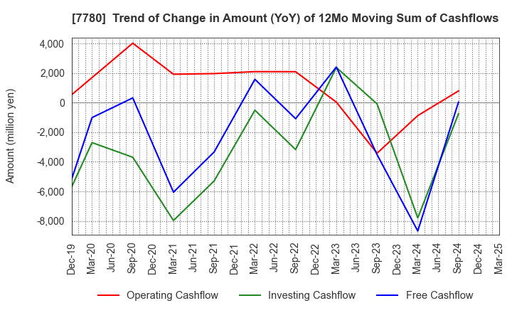 7780 Menicon Co.,Ltd.: Trend of Change in Amount (YoY) of 12Mo Moving Sum of Cashflows