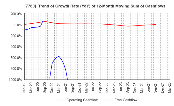 7780 Menicon Co.,Ltd.: Trend of Growth Rate (YoY) of 12-Month Moving Sum of Cashflows