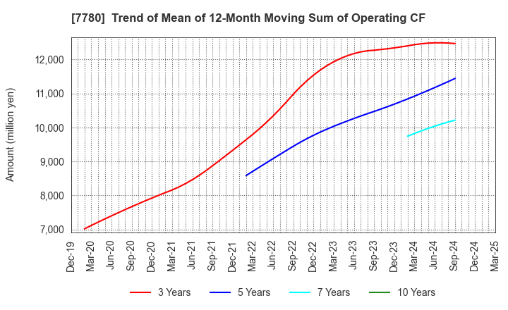 7780 Menicon Co.,Ltd.: Trend of Mean of 12-Month Moving Sum of Operating CF