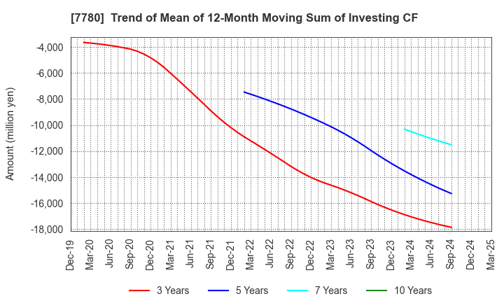 7780 Menicon Co.,Ltd.: Trend of Mean of 12-Month Moving Sum of Investing CF