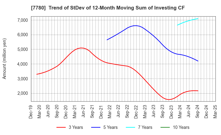 7780 Menicon Co.,Ltd.: Trend of StDev of 12-Month Moving Sum of Investing CF
