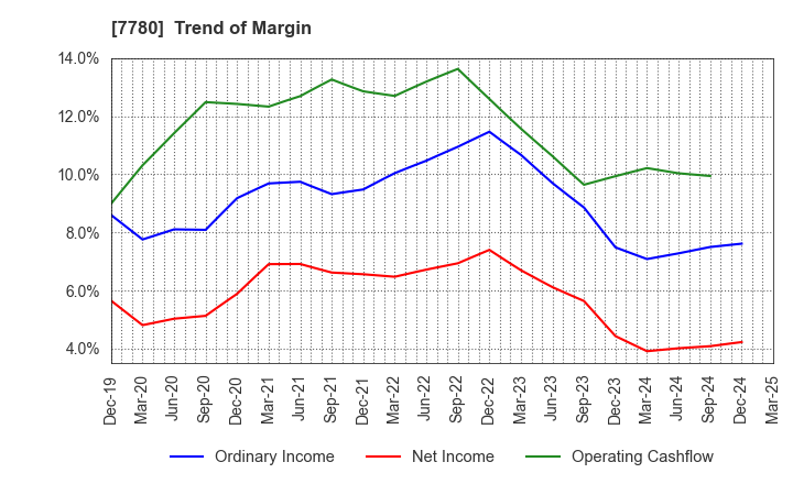 7780 Menicon Co.,Ltd.: Trend of Margin