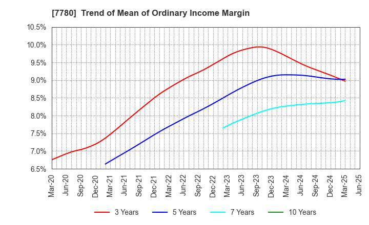 7780 Menicon Co.,Ltd.: Trend of Mean of Ordinary Income Margin