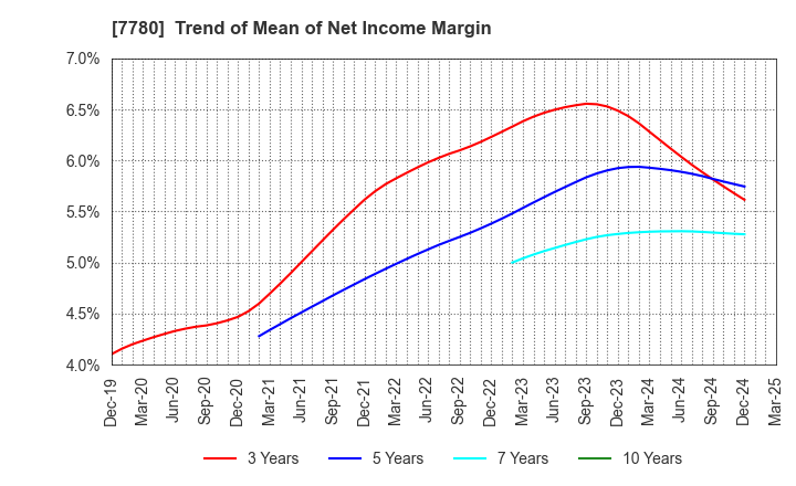 7780 Menicon Co.,Ltd.: Trend of Mean of Net Income Margin