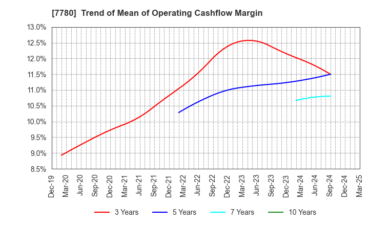7780 Menicon Co.,Ltd.: Trend of Mean of Operating Cashflow Margin