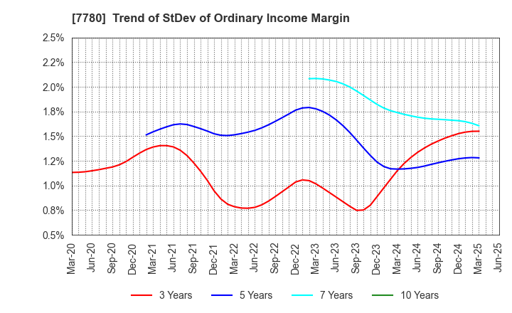 7780 Menicon Co.,Ltd.: Trend of StDev of Ordinary Income Margin