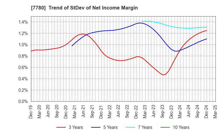 7780 Menicon Co.,Ltd.: Trend of StDev of Net Income Margin