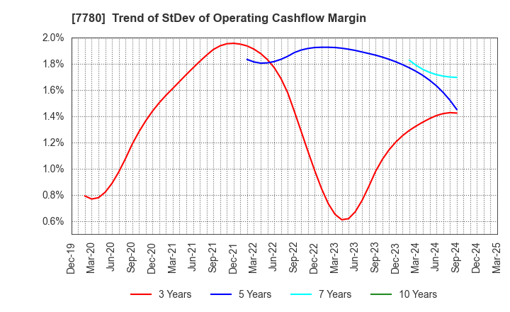 7780 Menicon Co.,Ltd.: Trend of StDev of Operating Cashflow Margin