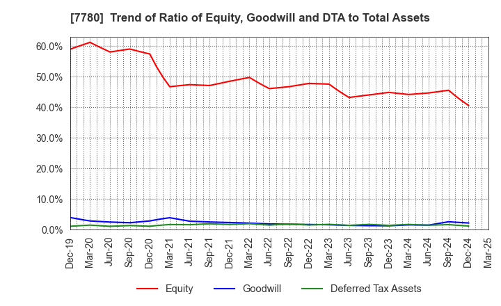7780 Menicon Co.,Ltd.: Trend of Ratio of Equity, Goodwill and DTA to Total Assets