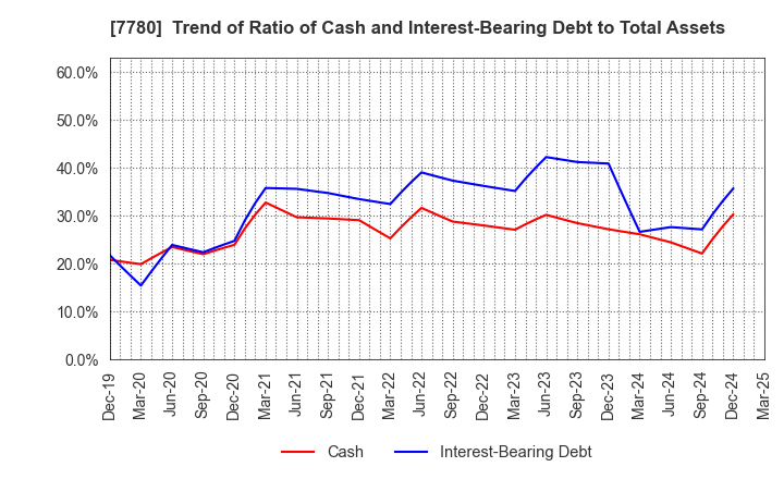 7780 Menicon Co.,Ltd.: Trend of Ratio of Cash and Interest-Bearing Debt to Total Assets