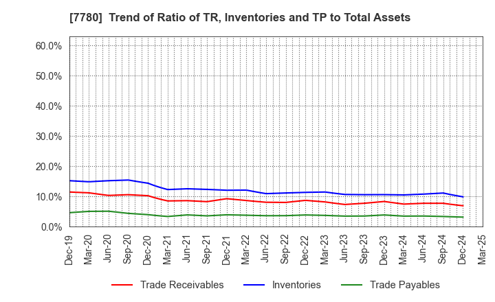 7780 Menicon Co.,Ltd.: Trend of Ratio of TR, Inventories and TP to Total Assets