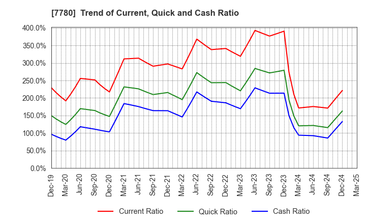 7780 Menicon Co.,Ltd.: Trend of Current, Quick and Cash Ratio