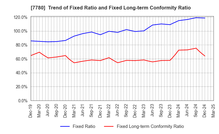 7780 Menicon Co.,Ltd.: Trend of Fixed Ratio and Fixed Long-term Conformity Ratio