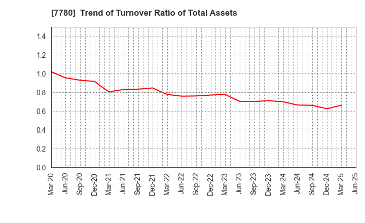 7780 Menicon Co.,Ltd.: Trend of Turnover Ratio of Total Assets