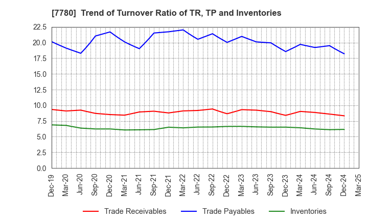 7780 Menicon Co.,Ltd.: Trend of Turnover Ratio of TR, TP and Inventories