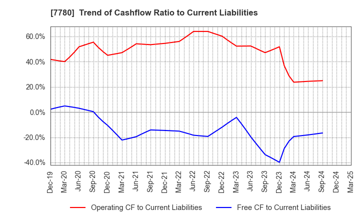 7780 Menicon Co.,Ltd.: Trend of Cashflow Ratio to Current Liabilities