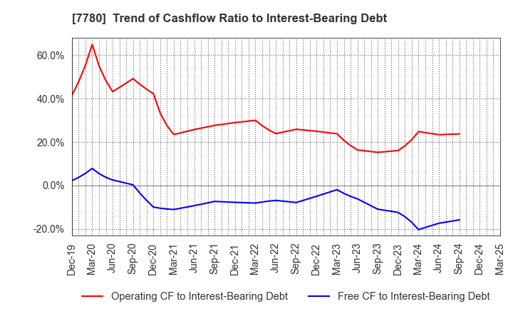 7780 Menicon Co.,Ltd.: Trend of Cashflow Ratio to Interest-Bearing Debt