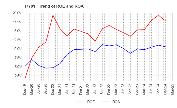 7781 HIRAYAMA HOLDINGS Co.,Ltd.: Trend of ROE and ROA