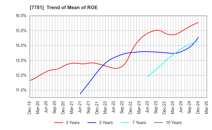 7781 HIRAYAMA HOLDINGS Co.,Ltd.: Trend of Mean of ROE