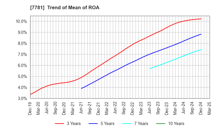 7781 HIRAYAMA HOLDINGS Co.,Ltd.: Trend of Mean of ROA