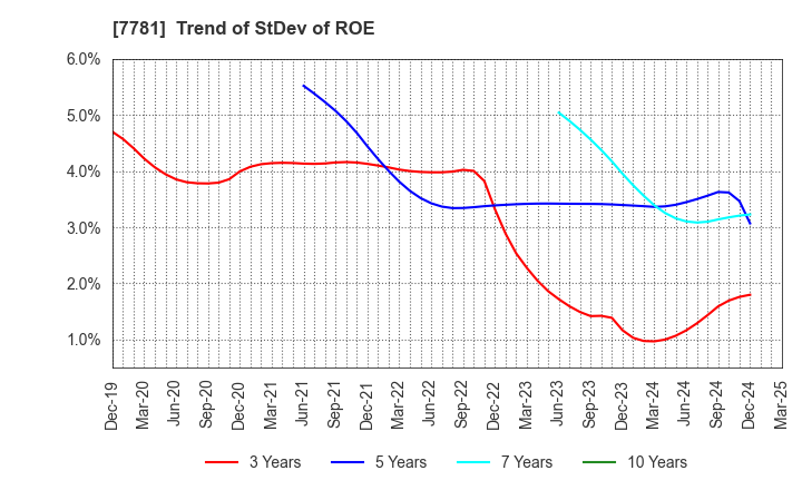 7781 HIRAYAMA HOLDINGS Co.,Ltd.: Trend of StDev of ROE