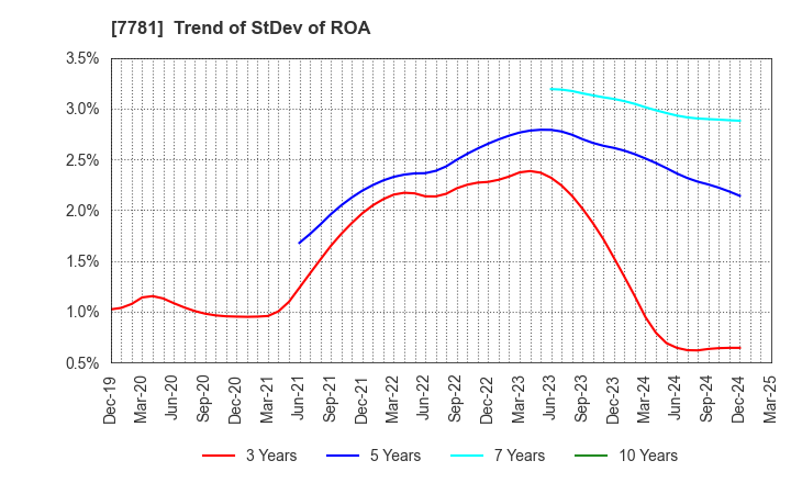 7781 HIRAYAMA HOLDINGS Co.,Ltd.: Trend of StDev of ROA