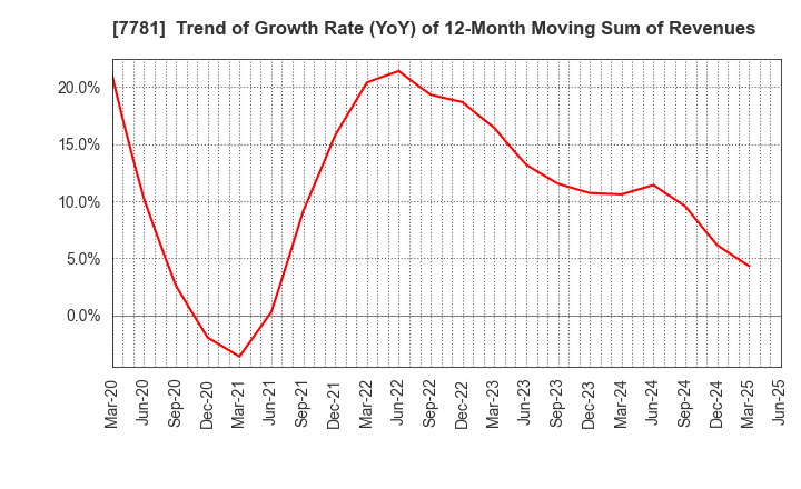7781 HIRAYAMA HOLDINGS Co.,Ltd.: Trend of Growth Rate (YoY) of 12-Month Moving Sum of Revenues