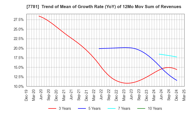 7781 HIRAYAMA HOLDINGS Co.,Ltd.: Trend of Mean of Growth Rate (YoY) of 12Mo Mov Sum of Revenues