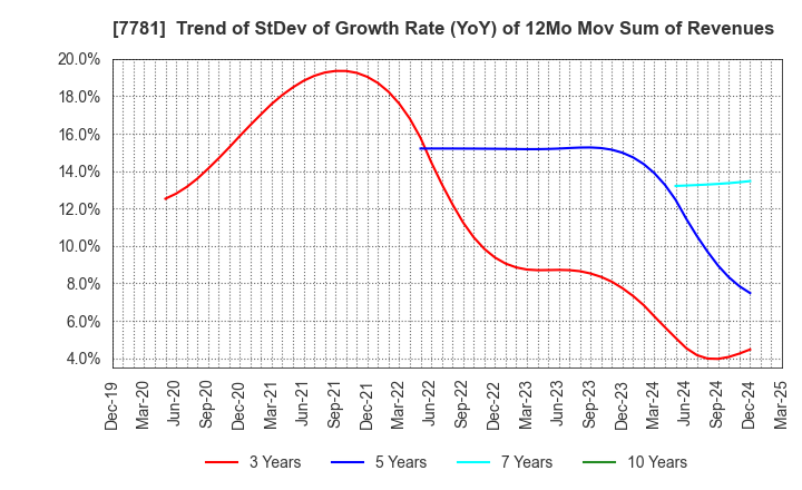 7781 HIRAYAMA HOLDINGS Co.,Ltd.: Trend of StDev of Growth Rate (YoY) of 12Mo Mov Sum of Revenues