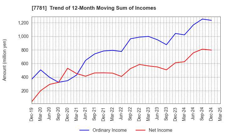 7781 HIRAYAMA HOLDINGS Co.,Ltd.: Trend of 12-Month Moving Sum of Incomes