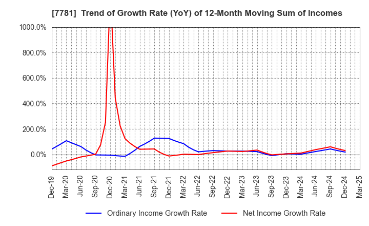 7781 HIRAYAMA HOLDINGS Co.,Ltd.: Trend of Growth Rate (YoY) of 12-Month Moving Sum of Incomes