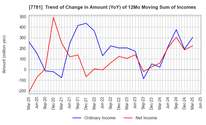 7781 HIRAYAMA HOLDINGS Co.,Ltd.: Trend of Change in Amount (YoY) of 12Mo Moving Sum of Incomes