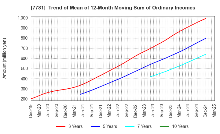 7781 HIRAYAMA HOLDINGS Co.,Ltd.: Trend of Mean of 12-Month Moving Sum of Ordinary Incomes