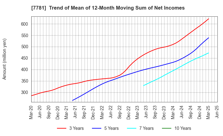7781 HIRAYAMA HOLDINGS Co.,Ltd.: Trend of Mean of 12-Month Moving Sum of Net Incomes