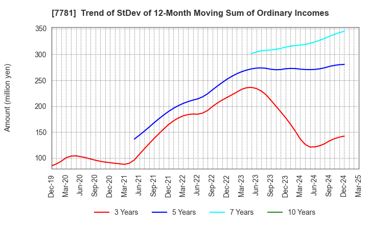 7781 HIRAYAMA HOLDINGS Co.,Ltd.: Trend of StDev of 12-Month Moving Sum of Ordinary Incomes