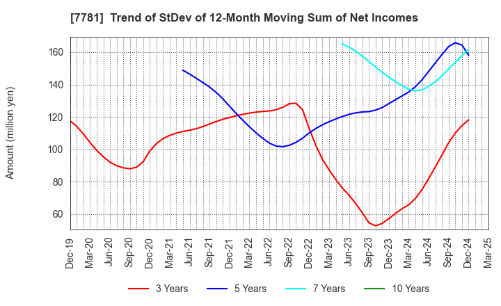 7781 HIRAYAMA HOLDINGS Co.,Ltd.: Trend of StDev of 12-Month Moving Sum of Net Incomes