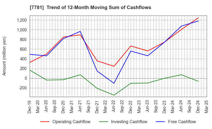 7781 HIRAYAMA HOLDINGS Co.,Ltd.: Trend of 12-Month Moving Sum of Cashflows
