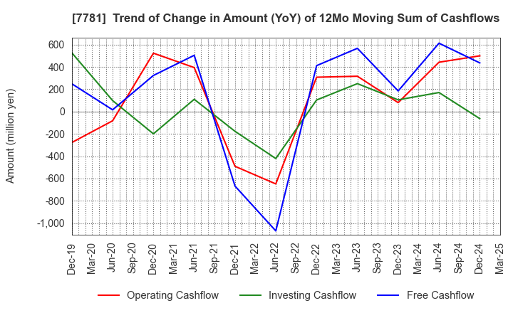 7781 HIRAYAMA HOLDINGS Co.,Ltd.: Trend of Change in Amount (YoY) of 12Mo Moving Sum of Cashflows