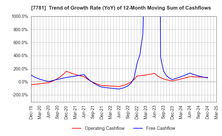 7781 HIRAYAMA HOLDINGS Co.,Ltd.: Trend of Growth Rate (YoY) of 12-Month Moving Sum of Cashflows