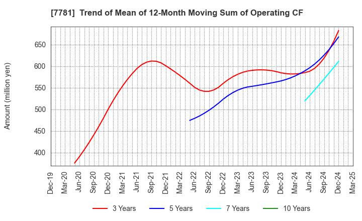 7781 HIRAYAMA HOLDINGS Co.,Ltd.: Trend of Mean of 12-Month Moving Sum of Operating CF