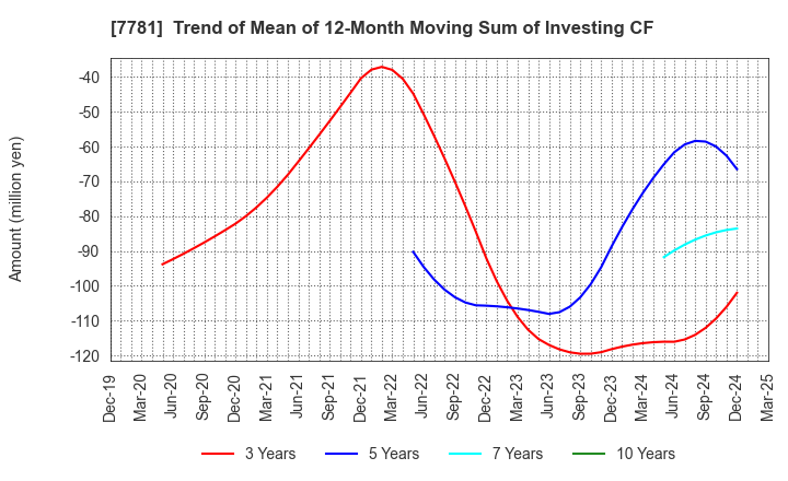 7781 HIRAYAMA HOLDINGS Co.,Ltd.: Trend of Mean of 12-Month Moving Sum of Investing CF