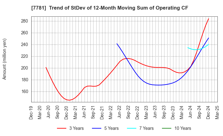 7781 HIRAYAMA HOLDINGS Co.,Ltd.: Trend of StDev of 12-Month Moving Sum of Operating CF