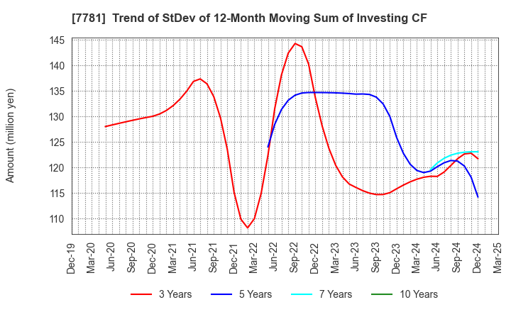 7781 HIRAYAMA HOLDINGS Co.,Ltd.: Trend of StDev of 12-Month Moving Sum of Investing CF