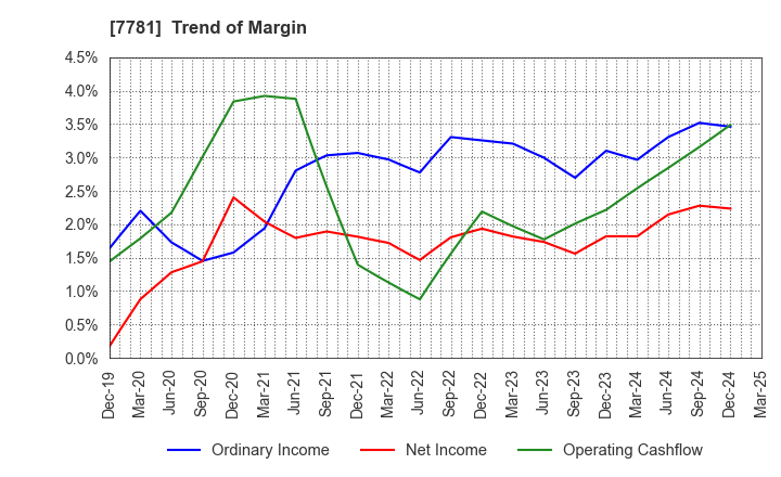 7781 HIRAYAMA HOLDINGS Co.,Ltd.: Trend of Margin