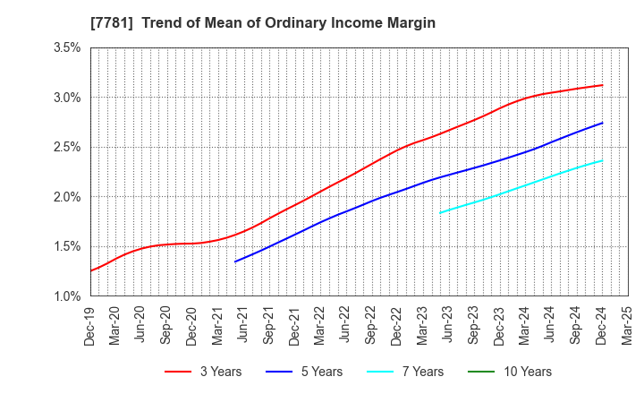 7781 HIRAYAMA HOLDINGS Co.,Ltd.: Trend of Mean of Ordinary Income Margin