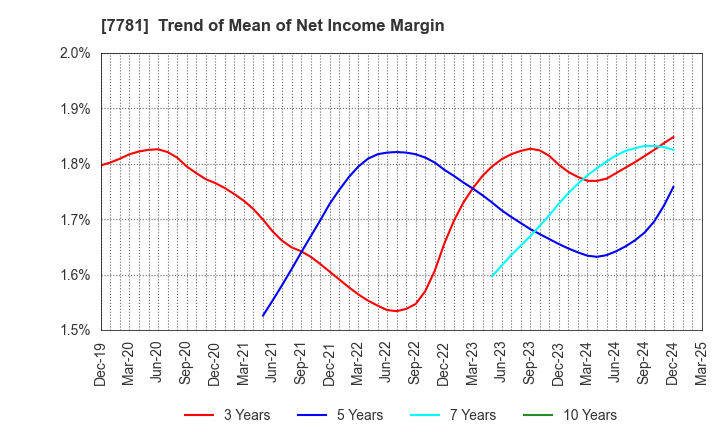 7781 HIRAYAMA HOLDINGS Co.,Ltd.: Trend of Mean of Net Income Margin