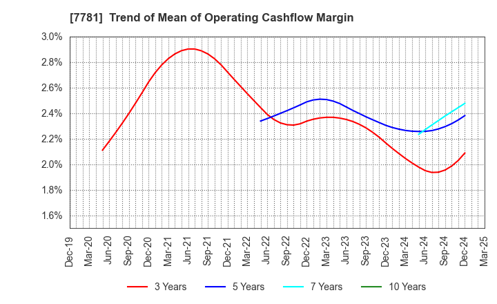 7781 HIRAYAMA HOLDINGS Co.,Ltd.: Trend of Mean of Operating Cashflow Margin