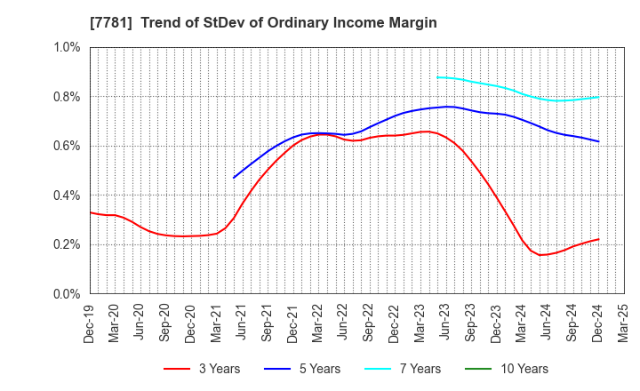 7781 HIRAYAMA HOLDINGS Co.,Ltd.: Trend of StDev of Ordinary Income Margin