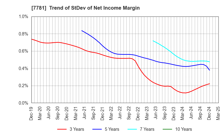 7781 HIRAYAMA HOLDINGS Co.,Ltd.: Trend of StDev of Net Income Margin